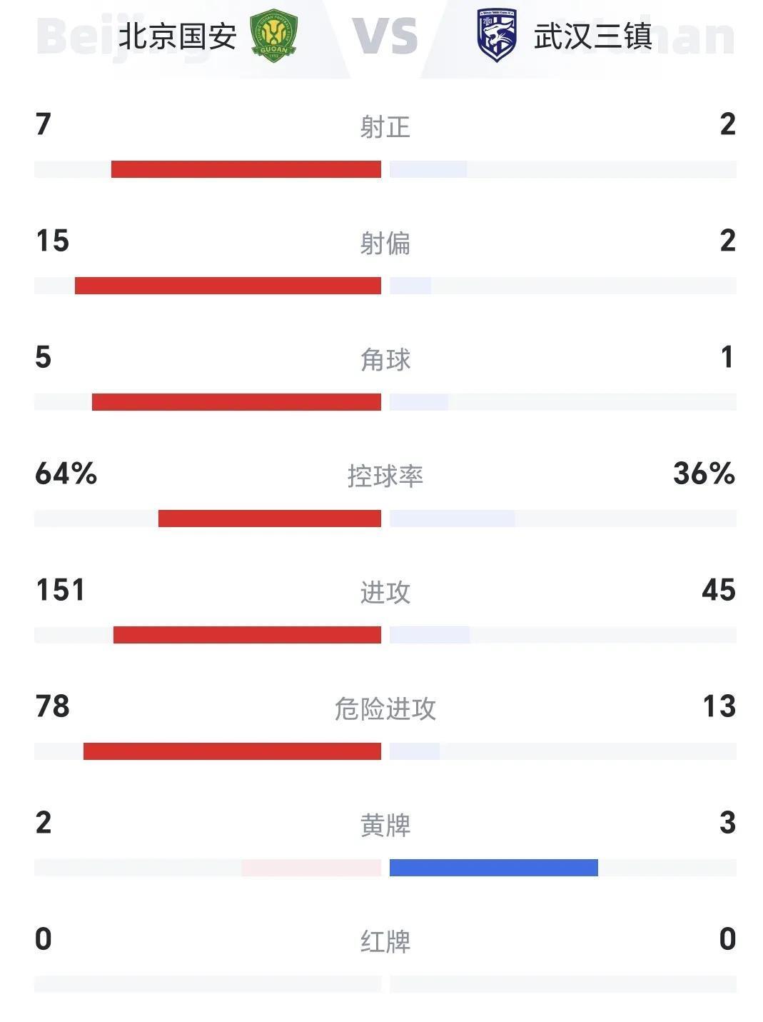 北京国安主场取胜，积分榜排名有所上升