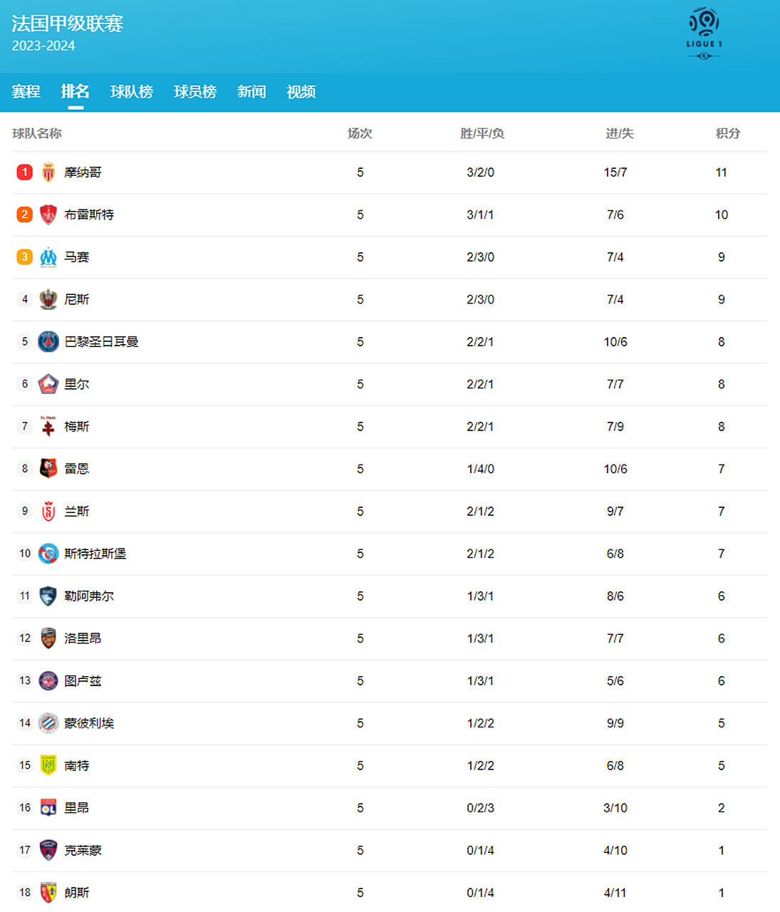 华体会网站-包含里尔在客场击败梅斯，稳固积分榜位置的词条